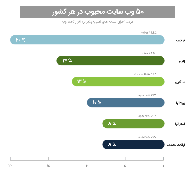 خطرات اینترنت