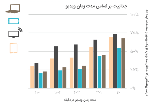 ویدئو تبلیغاتی باید تا حد ممکن کوتاه باشد