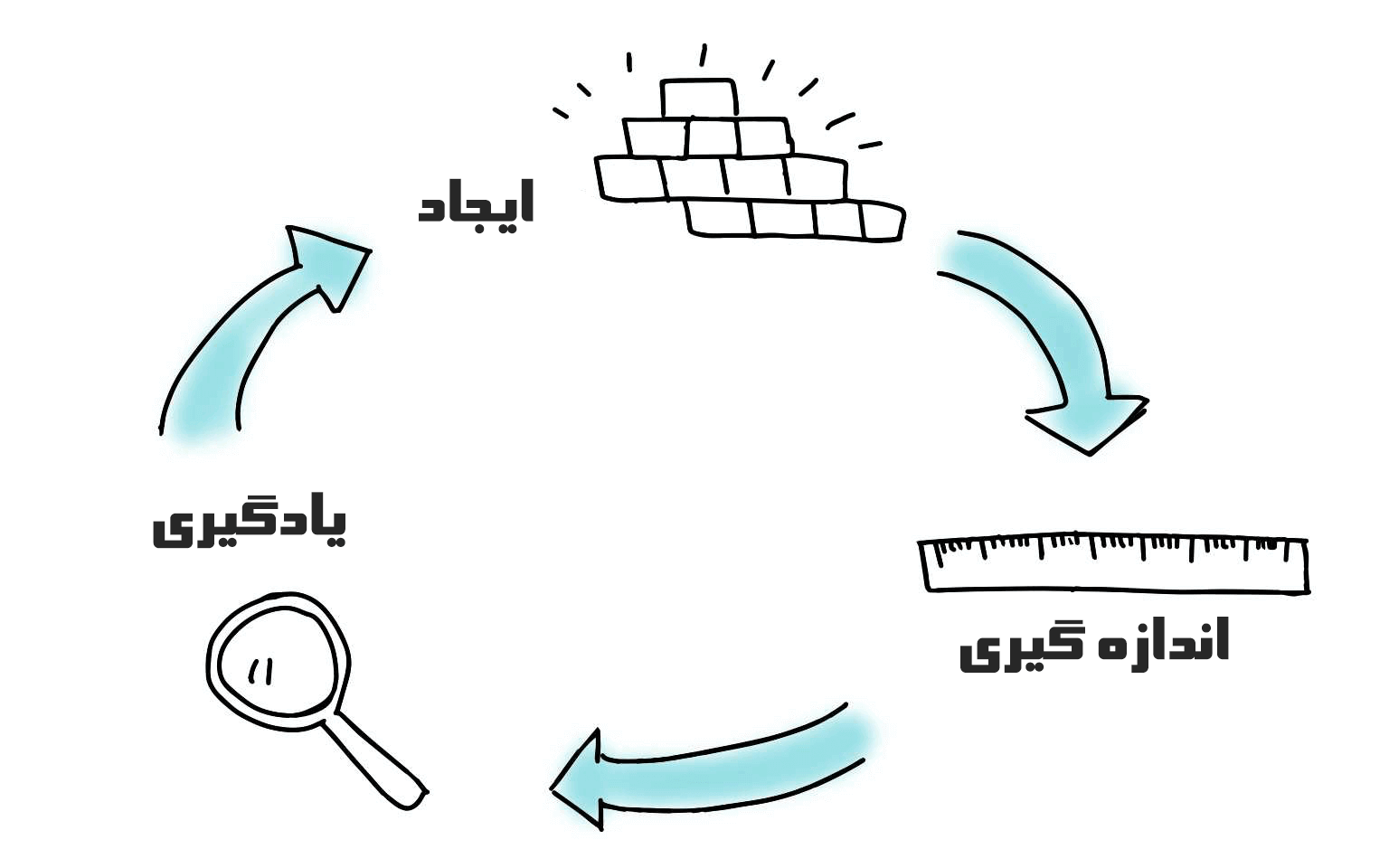 آزمون های مکرر