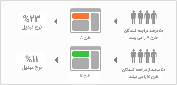 آزمون A/B