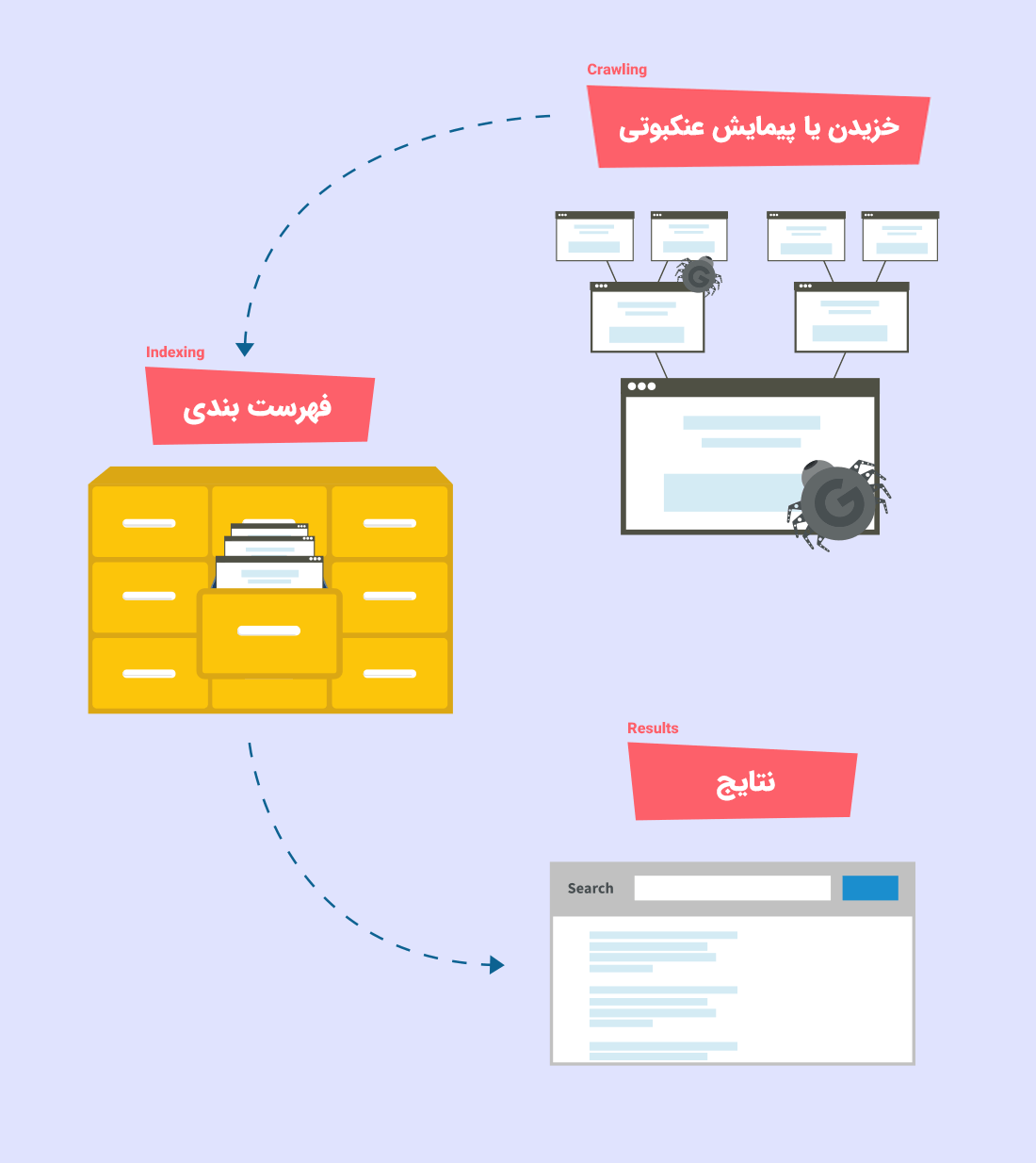 موتورهای جستجو دارای سه جزء اصلی هستند