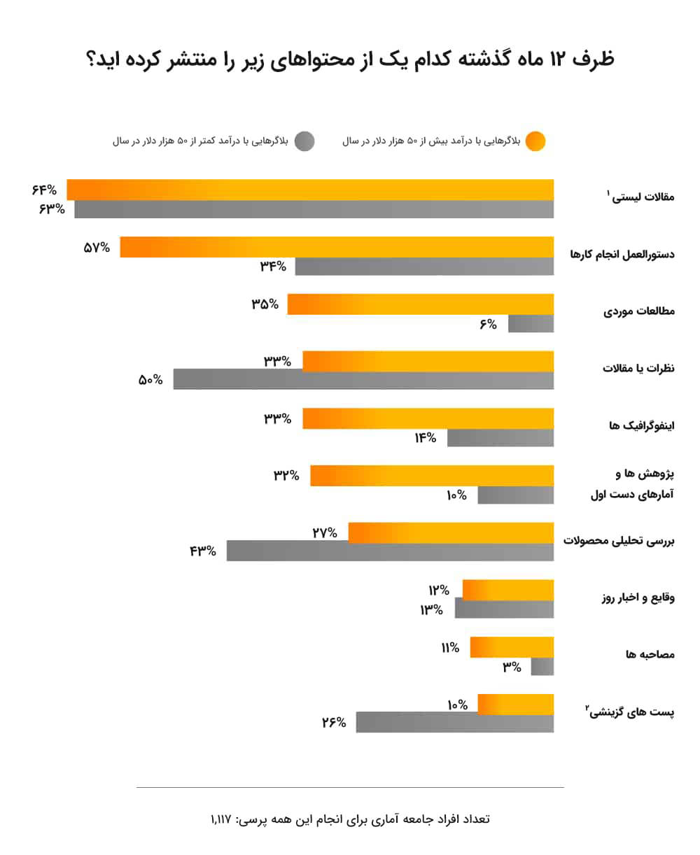 رایج ترین انواع محتوایی که می توانید روی بلاگ سایت خود منتشر کنید