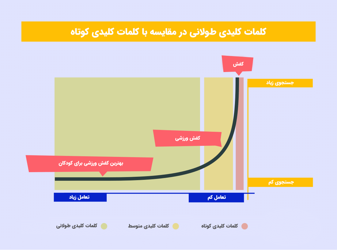 کلمات کلیدی کوتا، کلمات کلیدی متوسط، کلمات کلیدی بلند