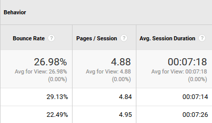 معیارهای تعاملی کاربر در "رفتار" Google Analytics