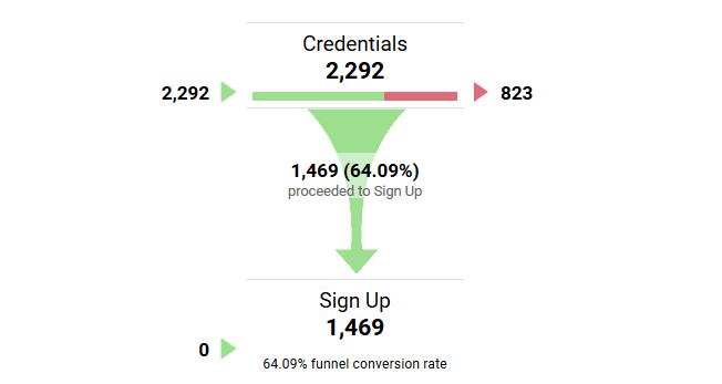 گزارش قیف فروش در Google Analytics