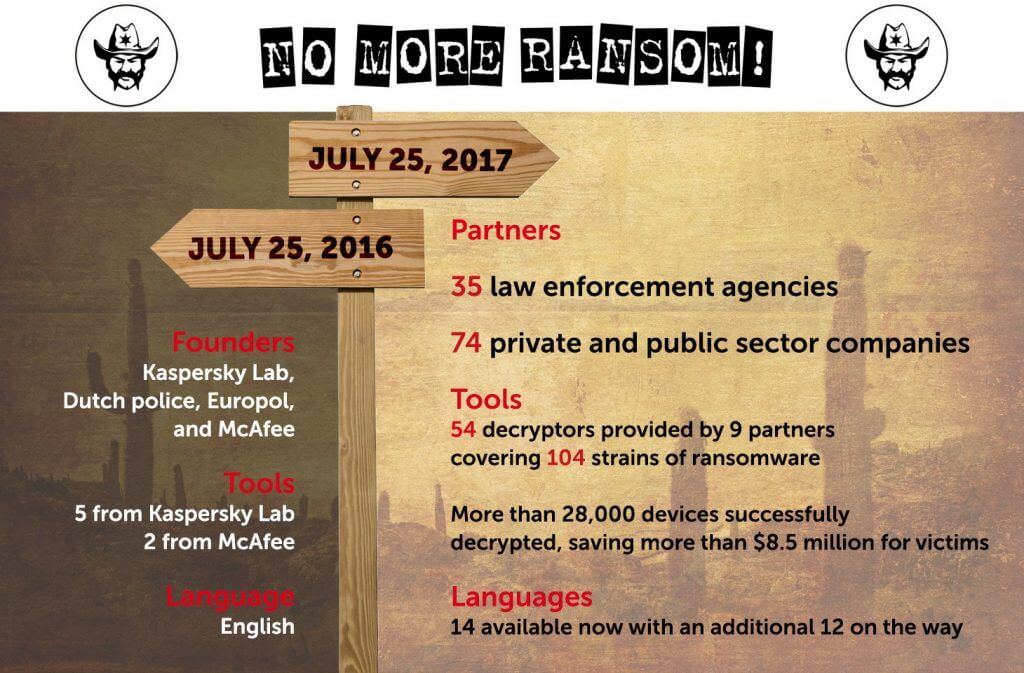 Nomoreransom Infographic