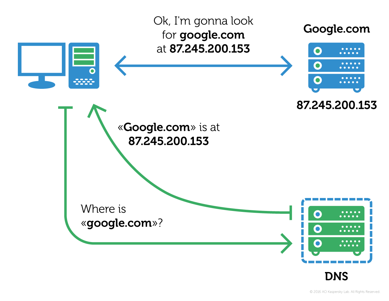 dns-normal-en